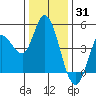 Wingo tide chart for Friday, December 31, 2021