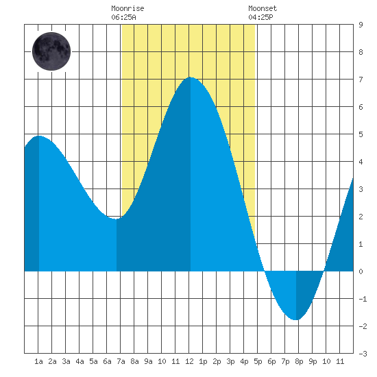 Wingo tide chart for Friday, December 3, 2021