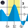 Wingo tide chart for Friday, December 3, 2021