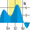 Wingo tide chart for Sunday, December 5, 2021
