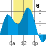 Wingo tide chart for Monday, December 6, 2021