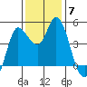 Wingo tide chart for Tuesday, December 7, 2021