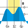 Wingo tide chart for Wednesday, December 8, 2021