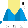 Wingo tide chart for Thursday, December 9, 2021