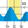 Wingo tide chart for Tuesday, January 11, 2022