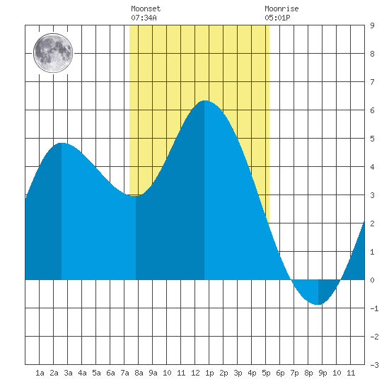 Wingo tide chart for Monday, January 17, 2022