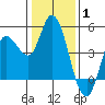 Wingo tide chart for Saturday, January 1, 2022