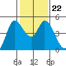 Wingo tide chart for Saturday, January 22, 2022
