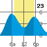 Wingo tide chart for Sunday, January 23, 2022