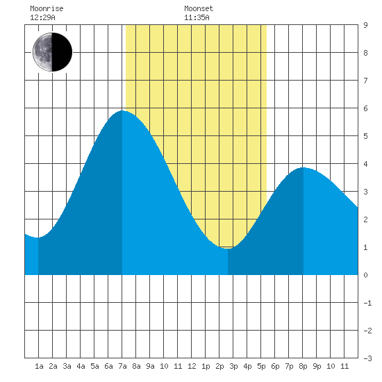 Wingo tide chart for Tuesday, January 25, 2022