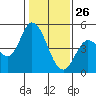 Wingo tide chart for Wednesday, January 26, 2022