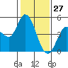 Wingo tide chart for Thursday, January 27, 2022