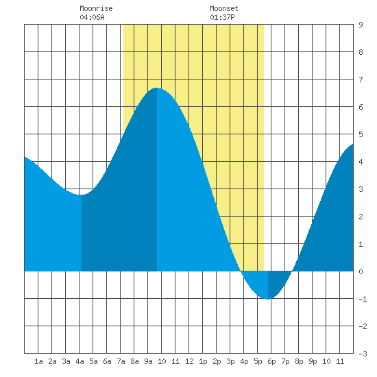 Wingo tide chart for Friday, January 28, 2022