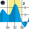 Wingo tide chart for Sunday, January 2, 2022