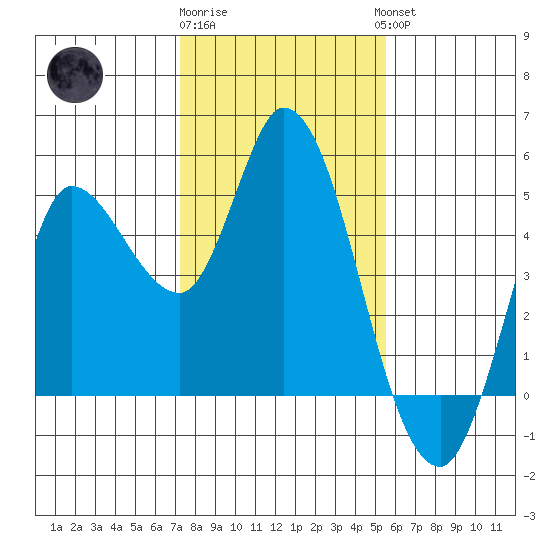 Wingo tide chart for Monday, January 31, 2022