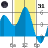 Wingo tide chart for Monday, January 31, 2022