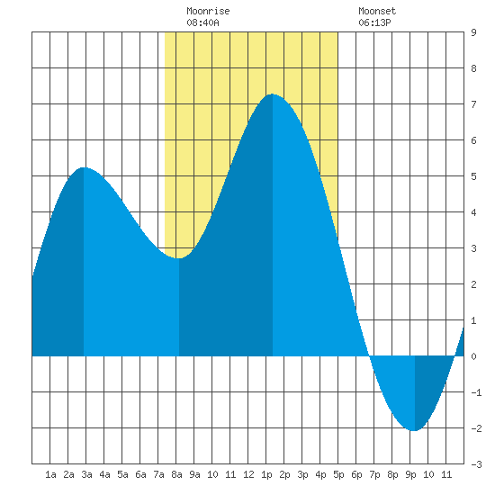 Wingo tide chart for Monday, January 3, 2022