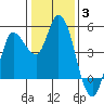 Wingo tide chart for Monday, January 3, 2022