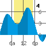 Wingo tide chart for Tuesday, January 4, 2022