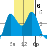 Wingo tide chart for Thursday, January 6, 2022