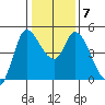 Wingo tide chart for Friday, January 7, 2022