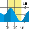 Wingo tide chart for Thursday, February 10, 2022