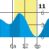 Wingo tide chart for Friday, February 11, 2022
