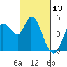 Wingo tide chart for Sunday, February 13, 2022