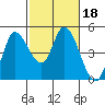 Wingo tide chart for Friday, February 18, 2022