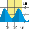 Wingo tide chart for Saturday, February 19, 2022