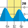Wingo tide chart for Sunday, February 20, 2022