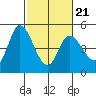 Wingo tide chart for Monday, February 21, 2022