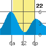 Wingo tide chart for Tuesday, February 22, 2022