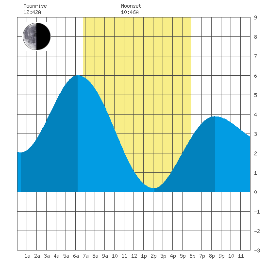 Wingo tide chart for Wednesday, February 23, 2022