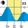 Wingo tide chart for Wednesday, February 23, 2022