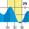 Wingo tide chart for Friday, February 25, 2022