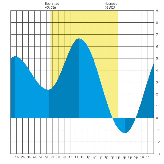 Wingo tide chart for Monday, February 28, 2022