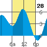 Wingo tide chart for Monday, February 28, 2022