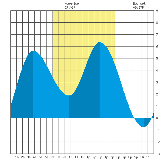 Wingo tide chart for Thursday, February 3, 2022