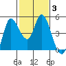 Wingo tide chart for Thursday, February 3, 2022