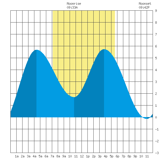 Wingo tide chart for Friday, February 4, 2022