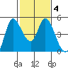 Wingo tide chart for Friday, February 4, 2022