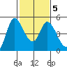 Wingo tide chart for Saturday, February 5, 2022