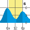 Wingo tide chart for Sunday, February 6, 2022