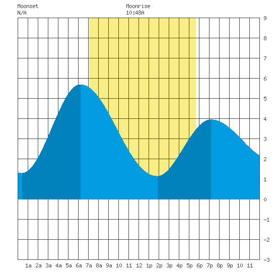 Wingo tide chart for Monday, February 7, 2022