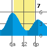 Wingo tide chart for Monday, February 7, 2022
