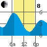 Wingo tide chart for Tuesday, February 8, 2022