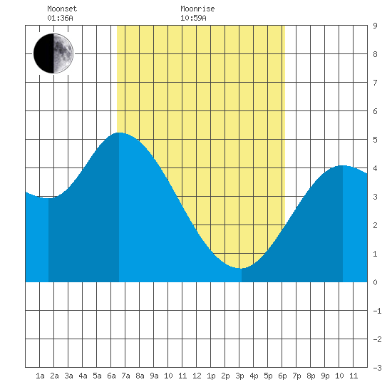 Wingo tide chart for Thursday, March 10, 2022