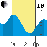 Wingo tide chart for Thursday, March 10, 2022