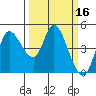 Wingo tide chart for Wednesday, March 16, 2022